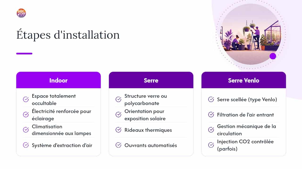 Quelles sont les étapes concrètes pour installer chaque type de culture ? — overview diagram